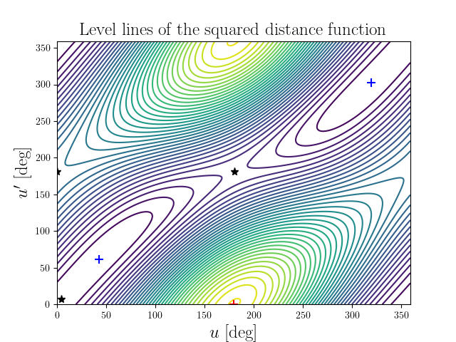 Level lines of the squared distance function