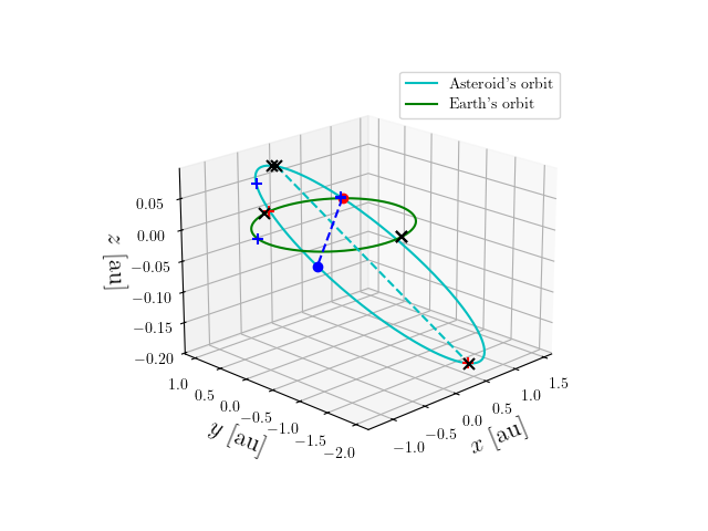 Asteroid orbit
