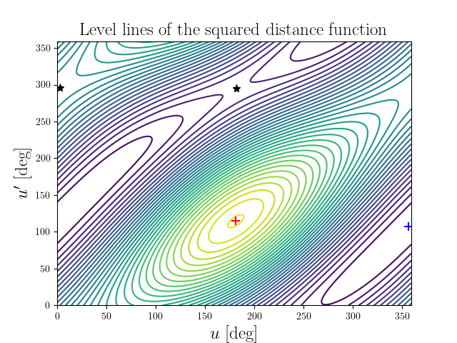 Level lines of the squared distance function