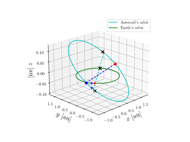 Asteroid orbit