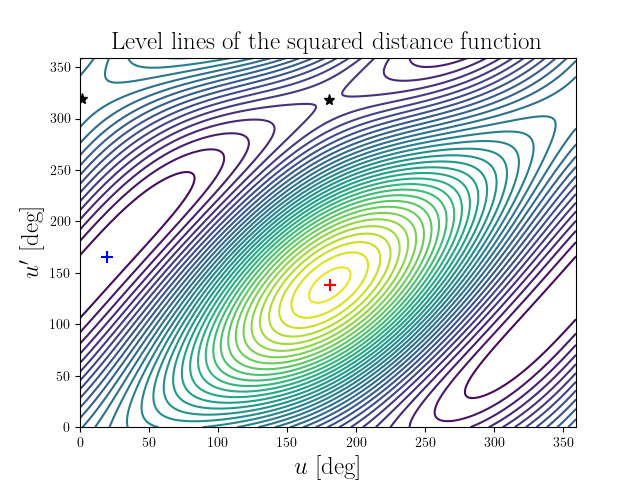 Level lines of the squared distance function