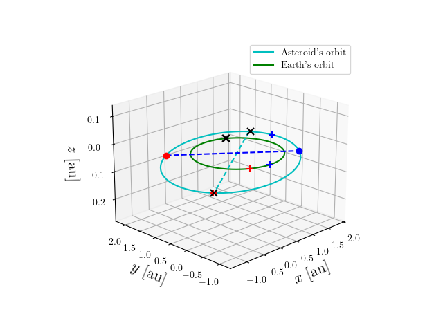 Asteroid orbit