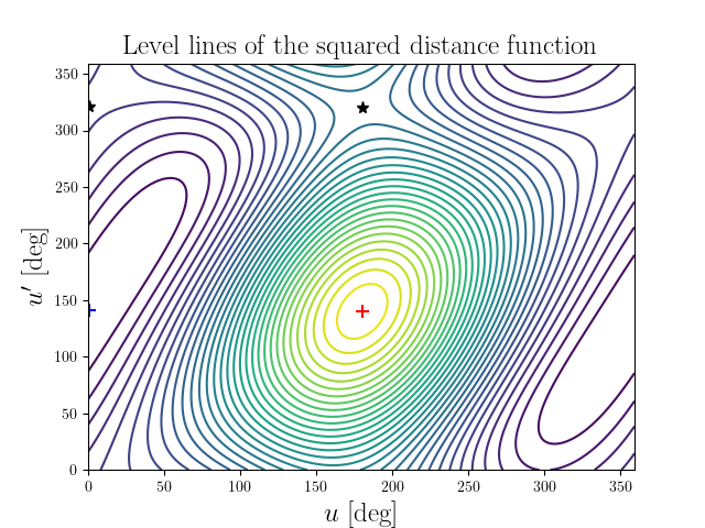 Level lines of the squared distance function