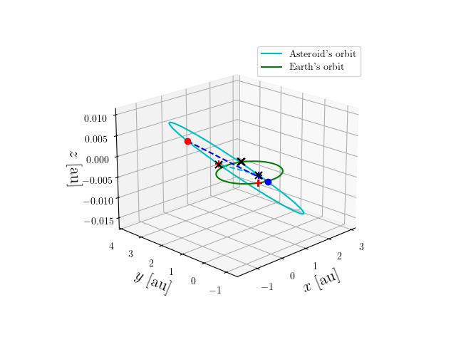 Asteroid orbit