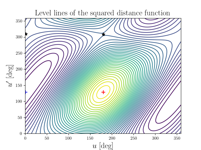 Level lines of the squared distance function