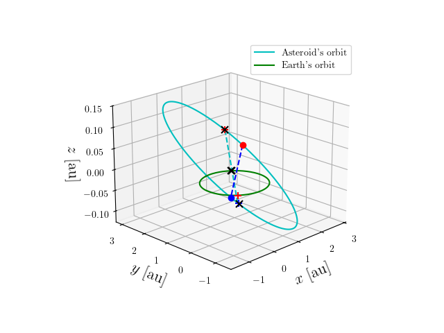 Asteroid orbit
