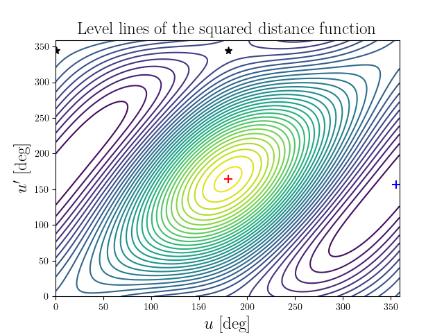 Level lines of the squared distance function