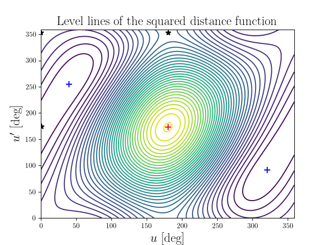 Level lines of the squared distance function