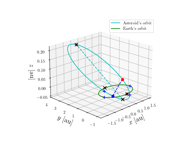 Asteroid orbit