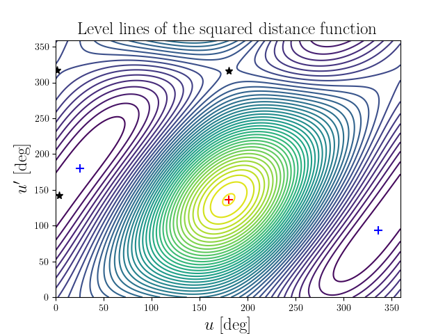 Level lines of the squared distance function