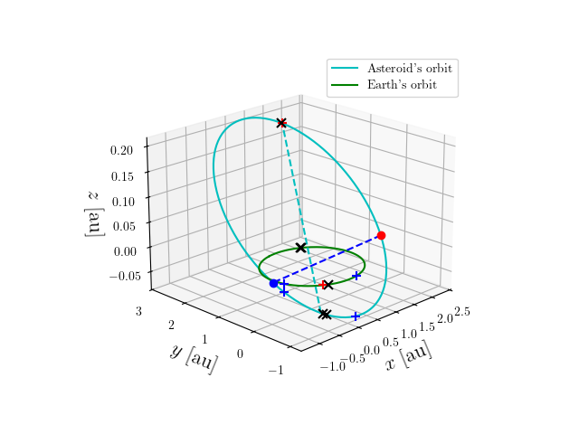 Asteroid orbit
