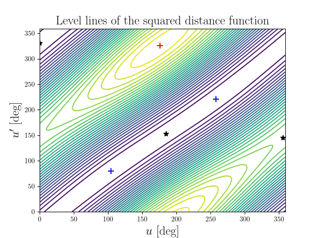 Level lines of the squared distance function