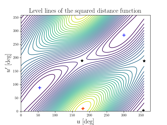 Level lines of the squared distance function