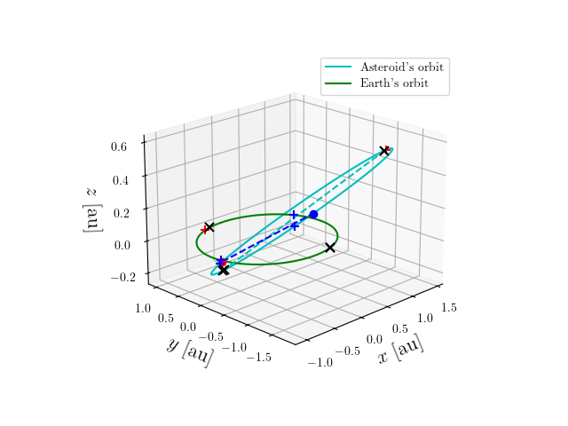 Asteroid orbit