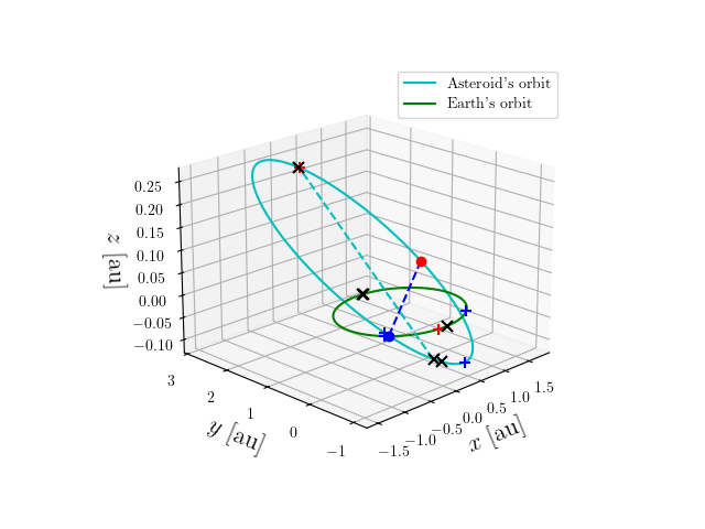 Asteroid orbit