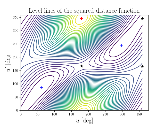Level lines of the squared distance function