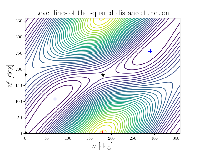Level lines of the squared distance function