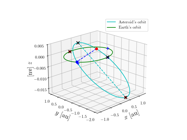 Asteroid orbit