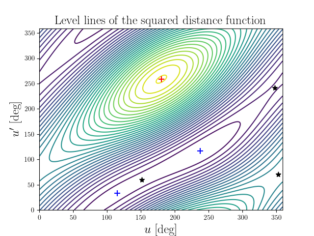 Level lines of the squared distance function