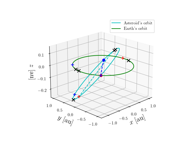 Asteroid orbit