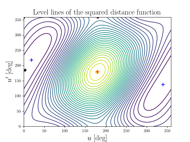 Level lines of the squared distance function