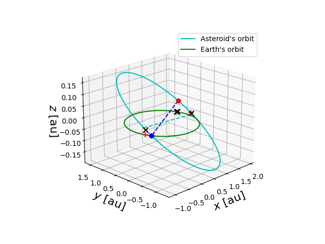 Asteroid orbit