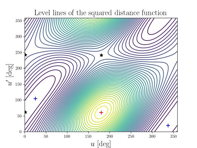 Level lines of the squared distance function