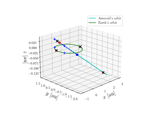 Asteroid orbit