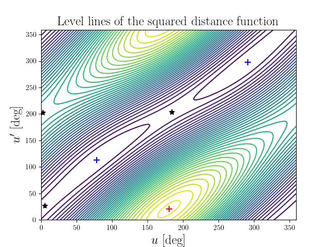 Level lines of the squared distance function
