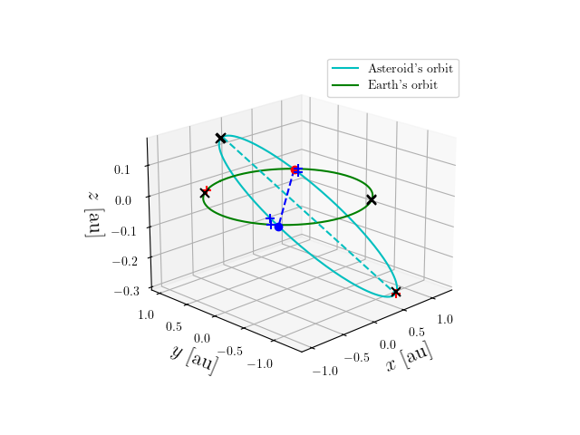 Asteroid orbit