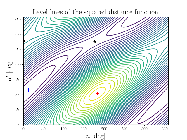 Level lines of the squared distance function