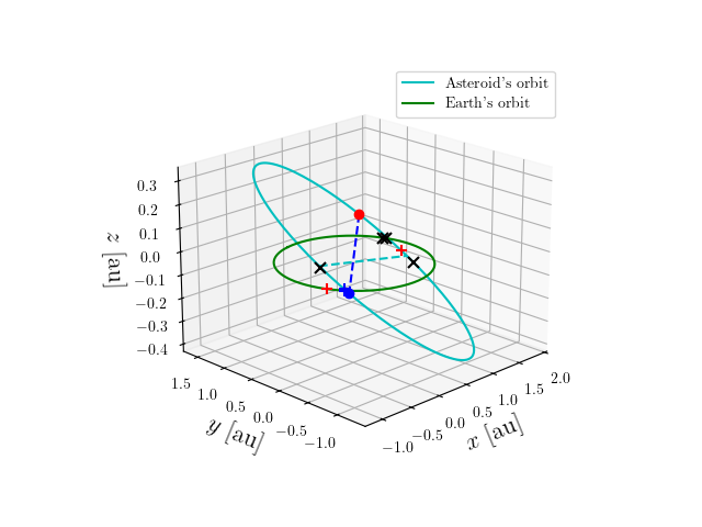 Asteroid orbit