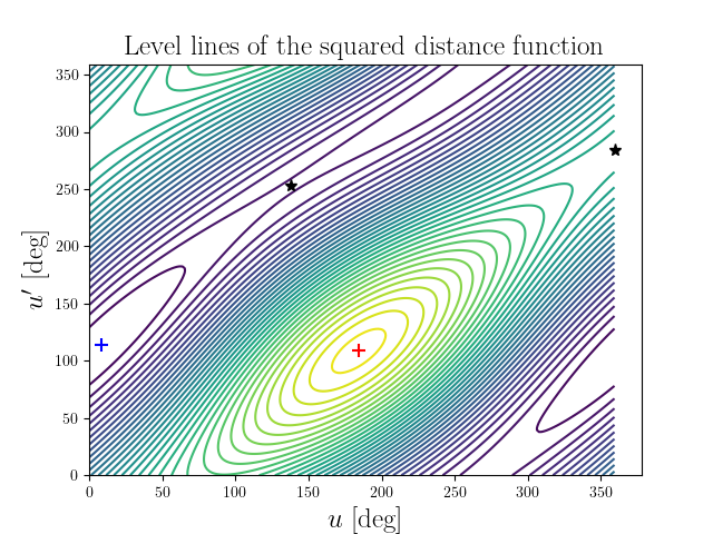 Level lines of the squared distance function