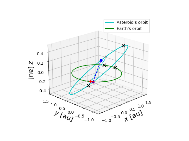 Asteroid orbit
