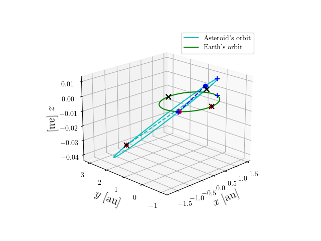 Asteroid orbit