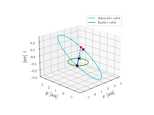 Asteroid orbit