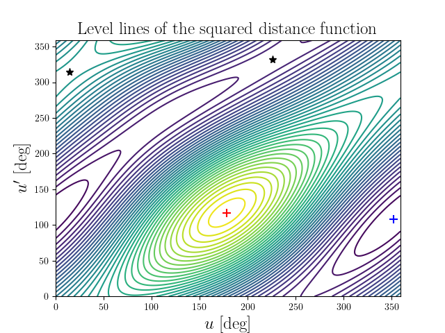 Level lines of the squared distance function