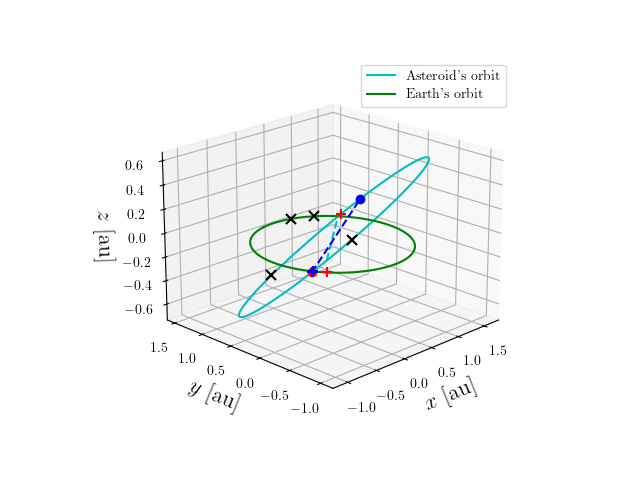 Asteroid orbit
