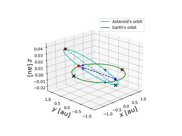 Asteroid orbit