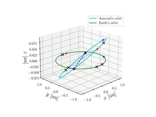 Asteroid orbit
