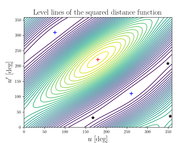 Level lines of the squared distance function