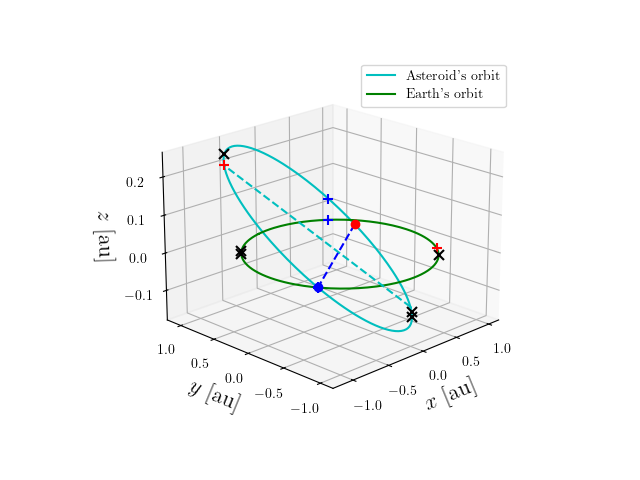 Asteroid orbit