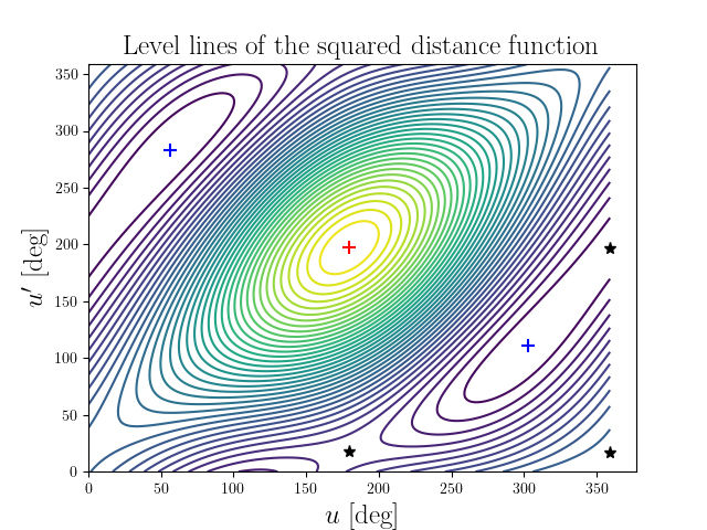 Level lines of the squared distance function