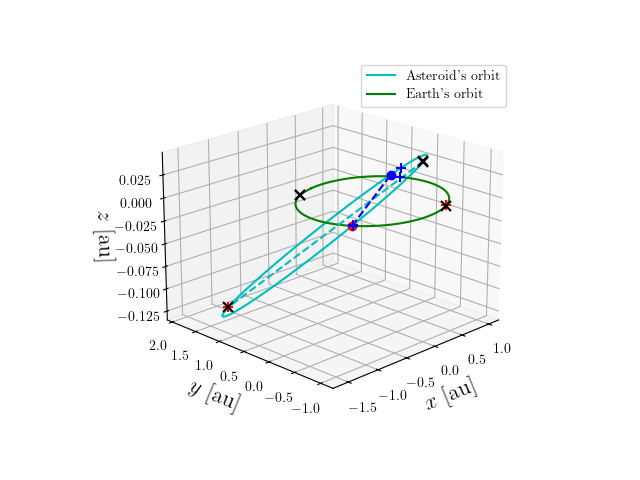 Asteroid orbit