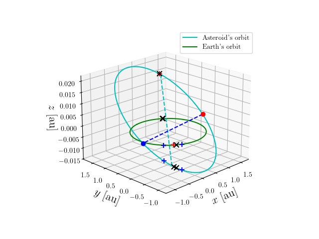 Asteroid orbit
