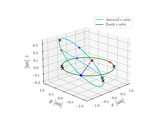 Asteroid orbit