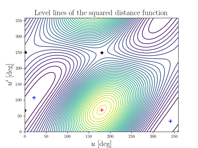 Level lines of the squared distance function
