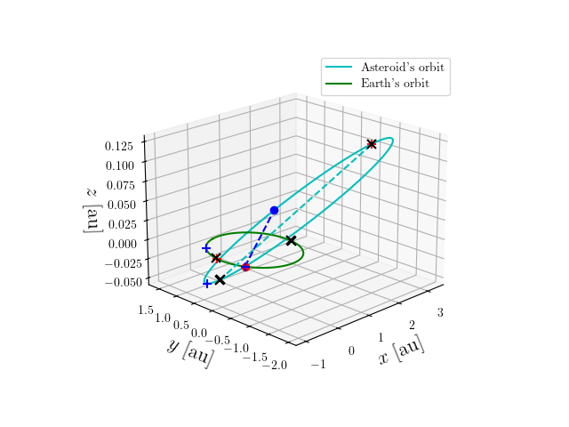 Asteroid orbit