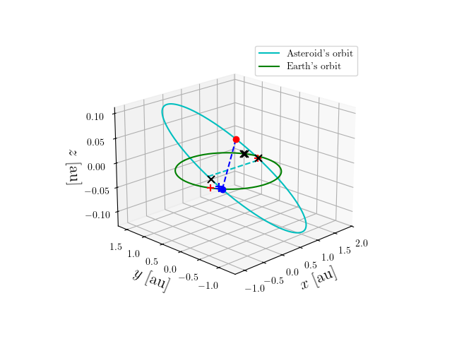 Asteroid orbit