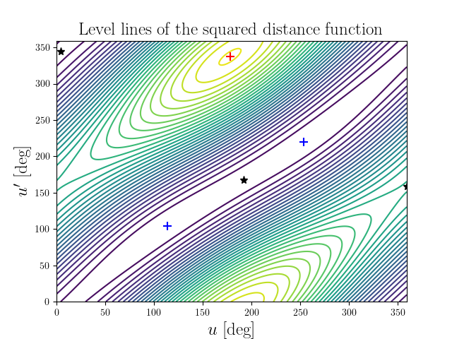 Level lines of the squared distance function